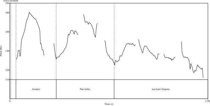 Figure 1: Intonation contour of example (11) extracted with PRAAT.