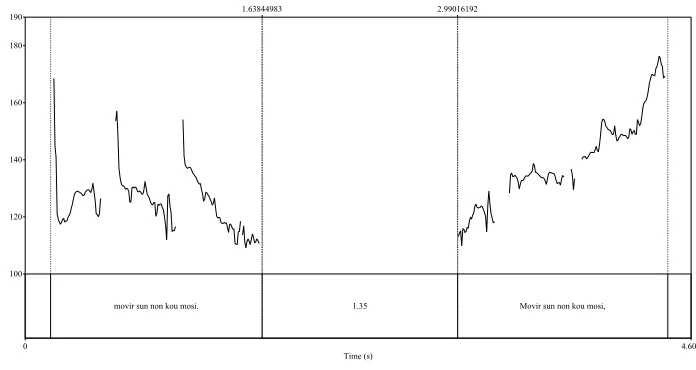 Figure 2: Intonation contour of examples (12a) and (12b) extracted withPRAAT.
