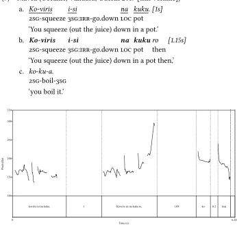 Figure 1: Intonation contour of example (9) extracted with PRAAT.