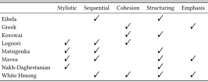 Table 1: Reported discourse functions of bridging constructions in thisvolume
