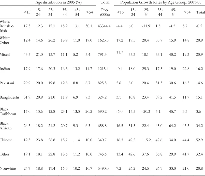 Table A1: Age Related Population Estimates for Ethnic Groups in England, 2001-2005   