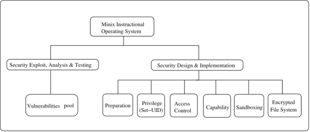Figure 1. Overview of course projects based on Minix .