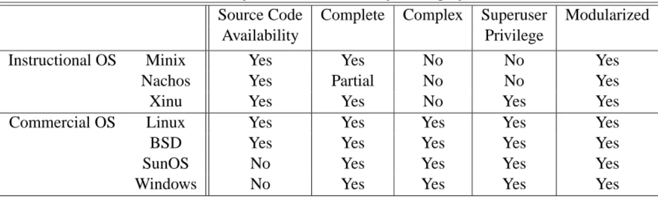 Table 1. A comparison of various operating systems.