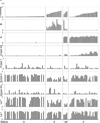 FIG 2 Binding of TV to saliva detected by ELISA. (A) The 86 saliva samples were sorted according to their binding signals to TV within each of the four bloodtypes: O, B, AB, and A