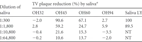 TABLE 3 Inhibition of TV replication by a plaque reduction assay withsynthetic type A and B oligosaccharide conjugates as inhibitors