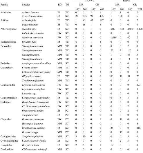 Table 2S.1 Summary of species and total abundance collected from trawl and seine Caloosahatchee (CR; and wet seasons of 2006, 2008 and 2009
