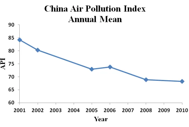 Figure 1.2. Domain-wide annul mean value of air pollution index (API) reported by the Ministry of Environmental 