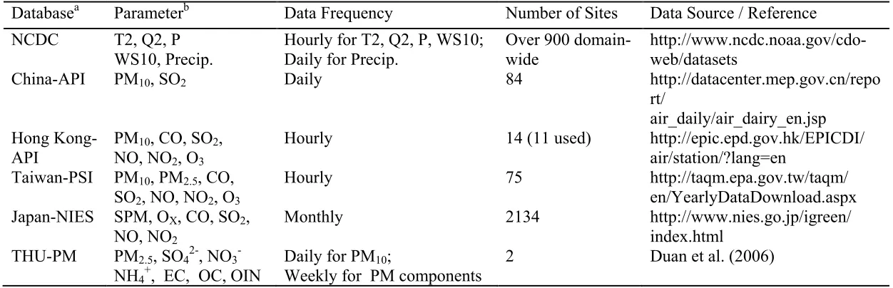 Table 2.2. Parameters and Associated Observational Databases Included in the Model Evaluation: Surface Databases 