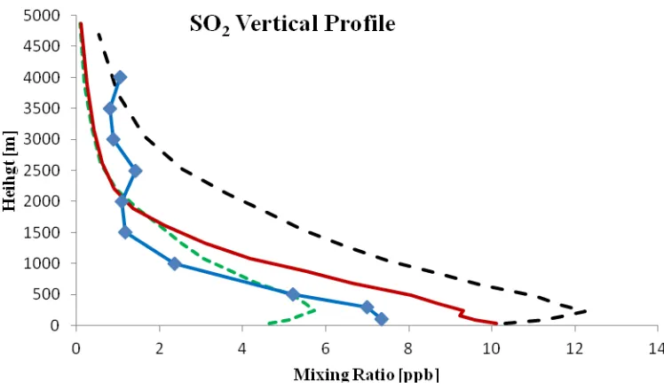 Figure 2.10. SO2 vertical profiles from observation (He et al., 2011, in blue), 
