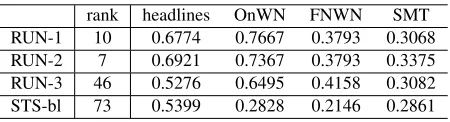 Table 1: CLaC-CORE runs and STS baseline perfor-mance