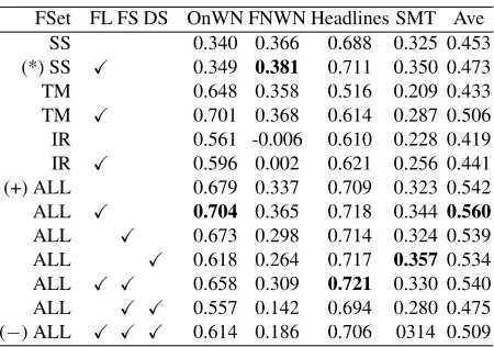 Table 2: Pearson’s ρ− for each feature set (FSet),as well as combinations of feature sets and adap-tation strategies, on each test dataset, and themicro-average over all test datasets