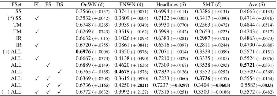 Table 3: Pearson’s ρ for each feature set (FSet), as well as combinations of feature sets and adaptationstrategies, on each test dataset, and the micro-average over all test datasets, using features from all 2012data (test + train)