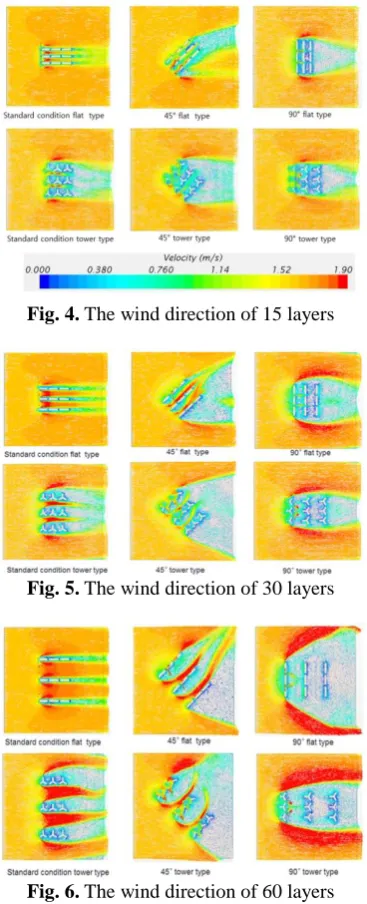 Fig. 4. The wind direction of 15 layers  