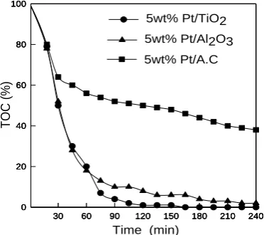 Figure 1:  Time dependence of TOC removal on 5wt%Pt/TiO2, 5wt%Pt/Al2O3 and 5wt%Pt/A.C at 150℃ and 2.3MPa (1.5g catalyst) 