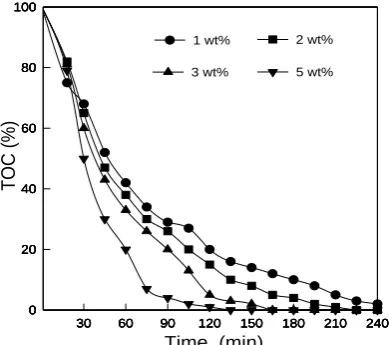 Figure 2: Effects of the amount of the 5wt%Pt/TiO 2 catalyst on TOC removal at 150℃ and 2.3MPa 