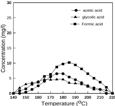 Figure 5: Changes in product concentrations during temperature-programmed oxidation with0.5g  5wt%Pt/TiO2 catalyst (temperature increase rate: 1K/min) 