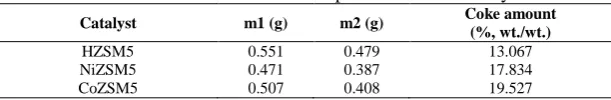 Table 7. The amount of coke depositions of the catalysts Coke amount     