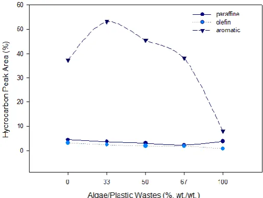 Figure 6.  Effect of metal doping in HZSM5 on the product yields for algae and plastic wastes: (a) for solid, liquid and gaseous, (b) for bio-oil and aqueous phase in the liquids 