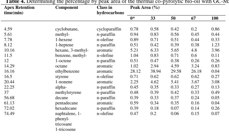 Table 5. Effect of using catalyst amount on the co-pyrolytic bio-oil composition Apex Retention time(min) Component Peak Area (%) 