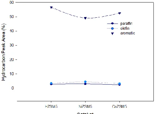 Figure 9.  Change in the peak area of hydrocarbons with the catalyst type for the co-pyrolysis 