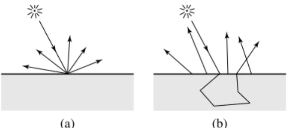 Figure 1: Scattering of light in (a) a BRDF, and (b) a BSSRDF.
