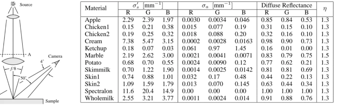 Figure 5: (a) Measurement apparatus, (b) measured parameters for several materials.