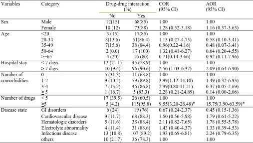 Table 4: Associated factors for the presence of potential drug-drug interaction Variables 