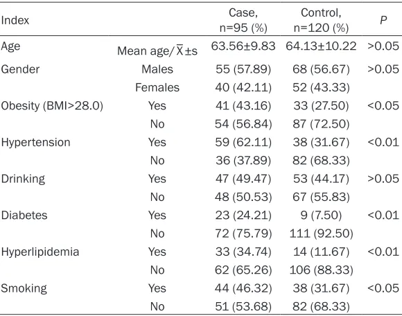 Table 2. The detailed characteristics of subjects in case and control groups