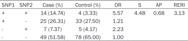 Table 3. Genotype and allele distribution comparison of MMP-2 gene C-735T, C-1306T between case and control groups