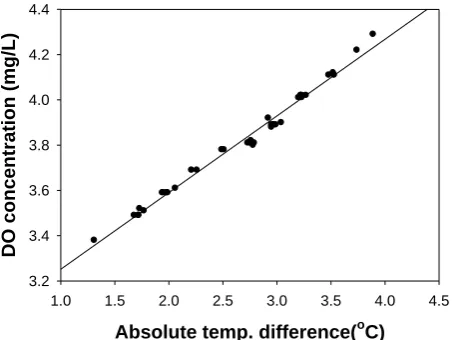 Figure 4: Dependence of DO concentration on the temperature difference between the ambient air and  the air inside the natural air draft system 