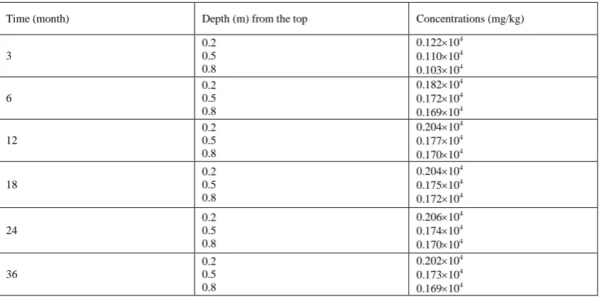 Figure 6:Distributions of the attached organic solid materials onto sands at 0.2 m depth (a) and gravel at 0.5 m depth (b) and 0.8 m depth (c) after 3 year operation in the aerated constructed wetland 