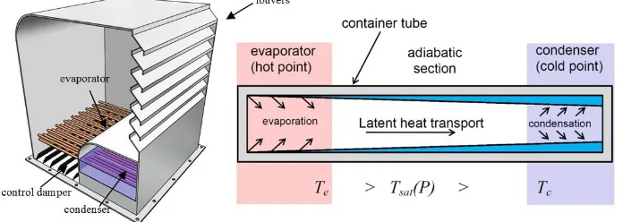 Fig. 1. Schematic of (a) windcatcher cooling system; (b) heat pipe heat transfer 