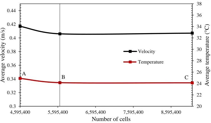 Figure 7 Grid sensitivity analysis of velocity and temperature from 4.59 to 9.16 million cells