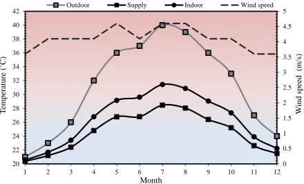 Figure 18 Predicted monthly indoor air temperatures based on RAK weather data. Dashed 