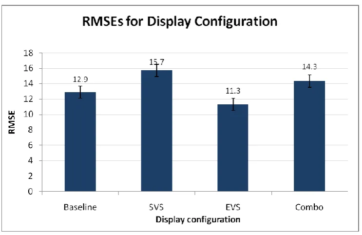 Table 4.1. ANOVA results on RMSE data. 