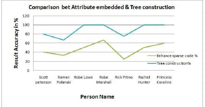 Table 1. Comparison between the retrieved images in %. 