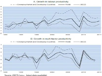 Figure 1. Global trends in labour and multi-factor productivity growth, 1990-2014 