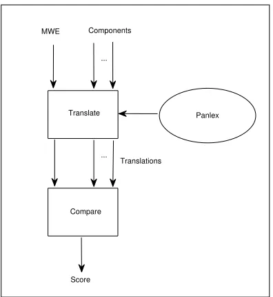 Table 1: English MWEs and their components with theirtranslation in Persian. Direct matches between the trans-partial matches are underlinedlation of a MWE and its components are shown in bold;.