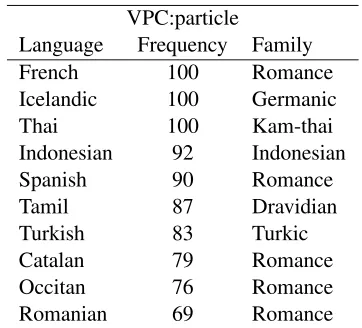 Table 3: The 10 best languages for the verb componentof BANNARD using LCS.