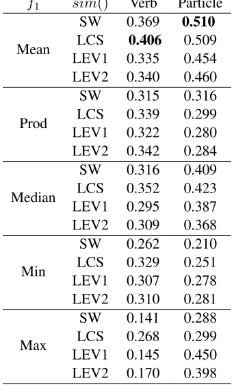 Table 6: Correlation on BANNARD (VPC), based on thebest-10 languages for the verb and particle individually