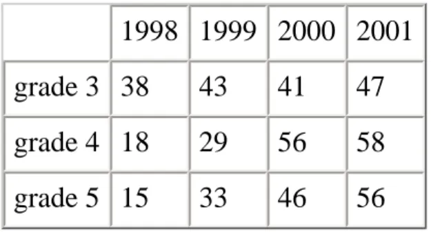 Table 5: ITBS: Total Reading Score at St. Monica 