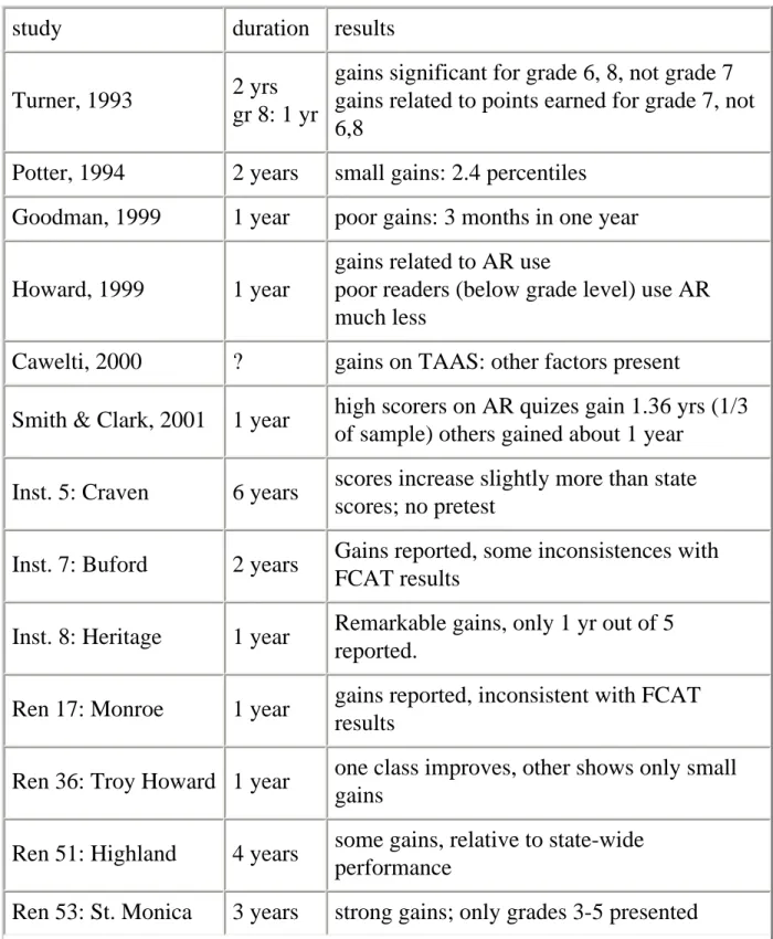 Table 7: Summary of studies using standardized tests, no comparison group 