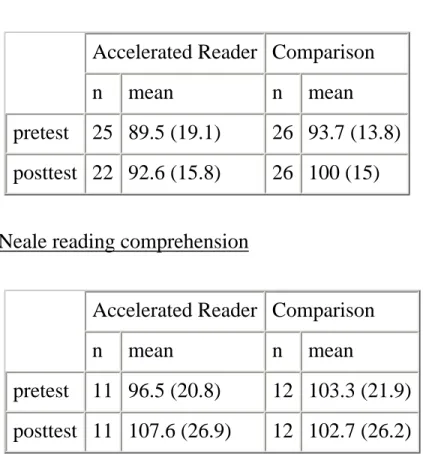Table 10 Volland et. al., Project B  Edinburgh reading comprehension 