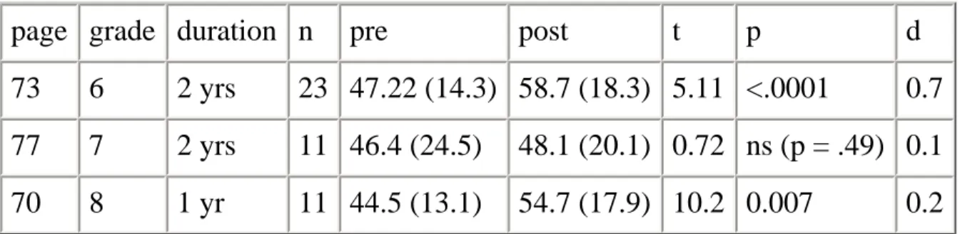 Table 1: Gains made in three grade levels using AR
