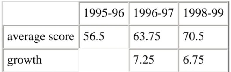 Table 3: Increase in Reading Comprehension on the FCAT at Buford Elementary 