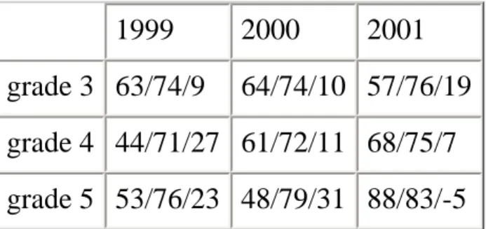 Table 4: Percentage of students scoring at or above grade level: 