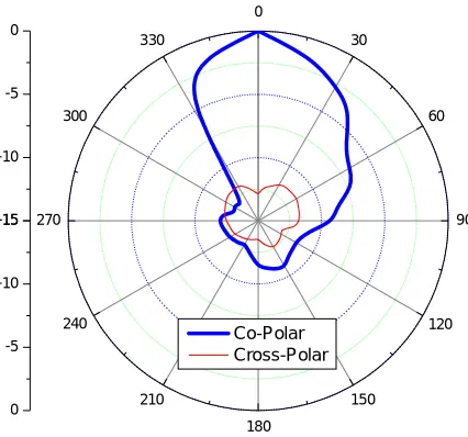 Fig.4 Radiation Pattern of Proposed SRMSARS   