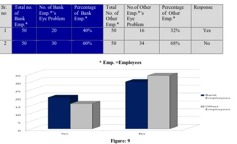 Figure: 9  This table depicted that  40% bank employees and 32% other employees were affected from eye problem.It means bank 