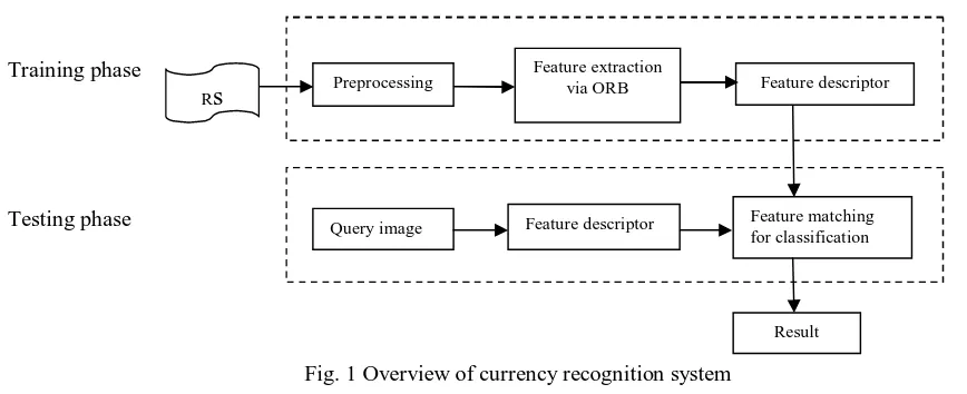 Fig. 1 Overview of currency recognition system 