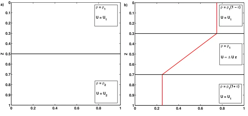 Figure 3.2.: Simple systems for a KH instability. (a) An interface with diﬀerent den-